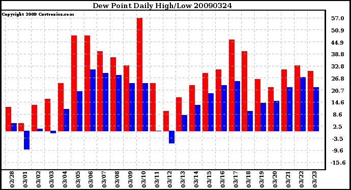 Milwaukee Weather Dew Point Daily High/Low