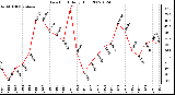 Milwaukee Weather Dew Point Daily High