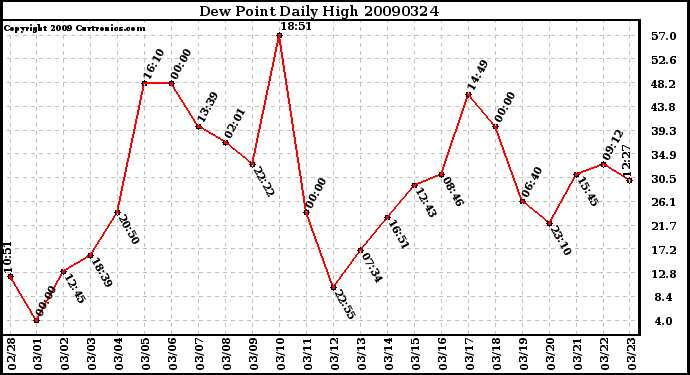 Milwaukee Weather Dew Point Daily High