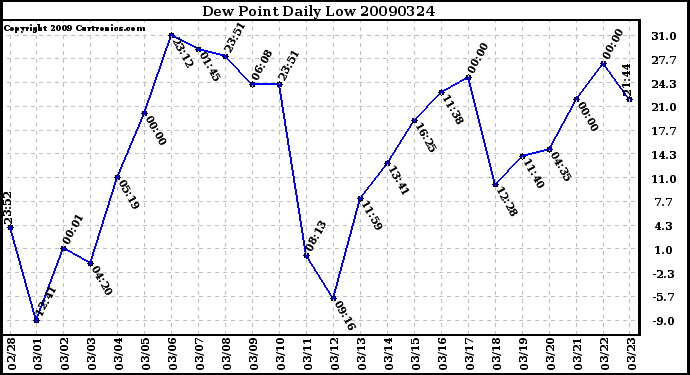 Milwaukee Weather Dew Point Daily Low