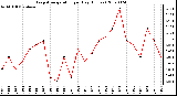 Milwaukee Weather Evapotranspiration per Day (Inches)