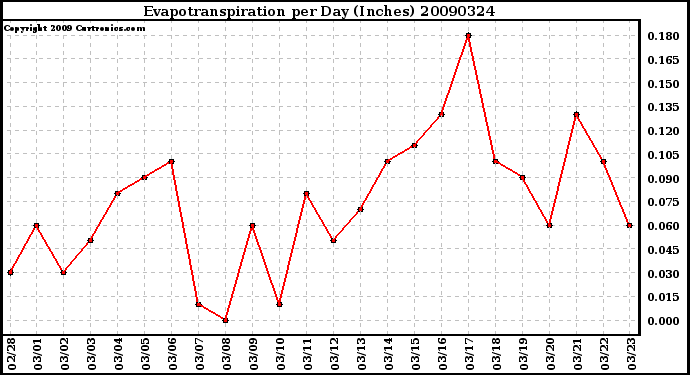 Milwaukee Weather Evapotranspiration per Day (Inches)