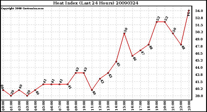 Milwaukee Weather Heat Index (Last 24 Hours)