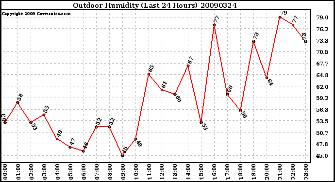 Milwaukee Weather Outdoor Humidity (Last 24 Hours)