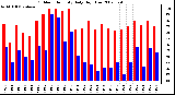 Milwaukee Weather Outdoor Humidity Daily High/Low