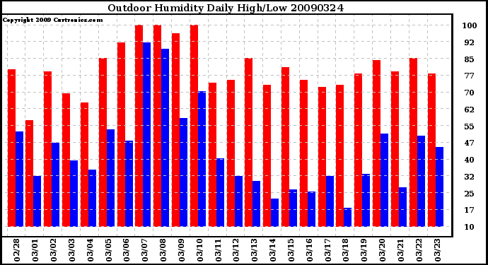 Milwaukee Weather Outdoor Humidity Daily High/Low