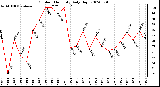 Milwaukee Weather Outdoor Humidity Daily High