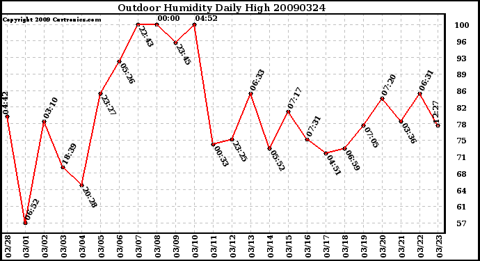 Milwaukee Weather Outdoor Humidity Daily High