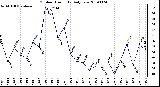 Milwaukee Weather Outdoor Humidity Daily Low