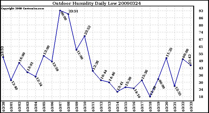 Milwaukee Weather Outdoor Humidity Daily Low