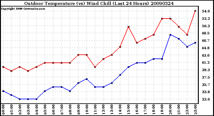 Milwaukee Weather Outdoor Temperature (vs) Wind Chill (Last 24 Hours)