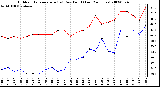 Milwaukee Weather Outdoor Temperature (vs) Dew Point (Last 24 Hours)