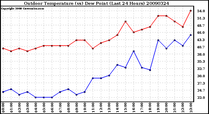 Milwaukee Weather Outdoor Temperature (vs) Dew Point (Last 24 Hours)