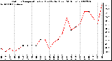 Milwaukee Weather Outdoor Temperature (vs) Heat Index (Last 24 Hours)