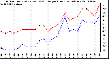 Milwaukee Weather Outdoor Temperature (vs) THSW Index per Hour (Last 24 Hours)