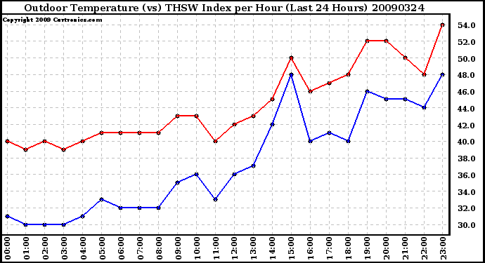 Milwaukee Weather Outdoor Temperature (vs) THSW Index per Hour (Last 24 Hours)