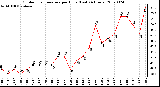 Milwaukee Weather Outdoor Temperature per Hour (Last 24 Hours)