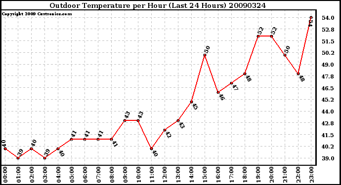 Milwaukee Weather Outdoor Temperature per Hour (Last 24 Hours)