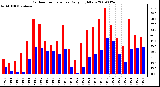 Milwaukee Weather Outdoor Temperature Daily High/Low