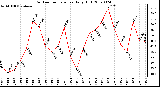 Milwaukee Weather Outdoor Temperature Daily High