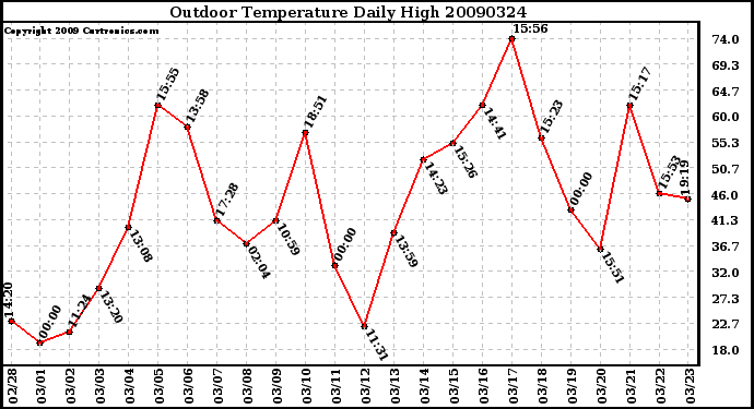 Milwaukee Weather Outdoor Temperature Daily High