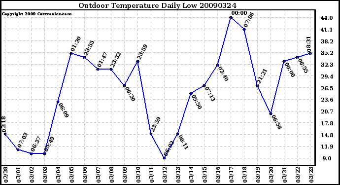 Milwaukee Weather Outdoor Temperature Daily Low