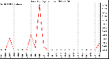 Milwaukee Weather Rain (By Day) (inches)