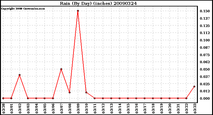 Milwaukee Weather Rain (By Day) (inches)