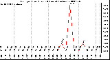 Milwaukee Weather Rain per Hour (Last 24 Hours) (inches)