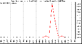 Milwaukee Weather Rain Rate per Hour (Last 24 Hours) (Inches/Hour)