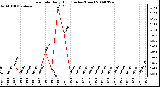 Milwaukee Weather Rain Rate Daily High (Inches/Hour)