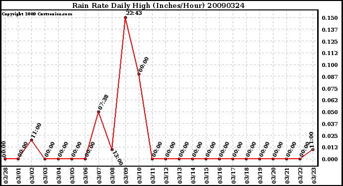 Milwaukee Weather Rain Rate Daily High (Inches/Hour)