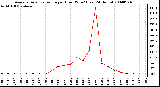 Milwaukee Weather Average Solar Radiation per Hour W/m2 (Last 24 Hours)