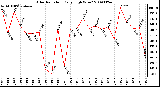 Milwaukee Weather Solar Radiation Daily High W/m2