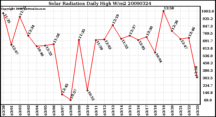 Milwaukee Weather Solar Radiation Daily High W/m2