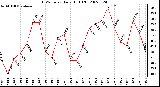 Milwaukee Weather THSW Index Daily High (F)