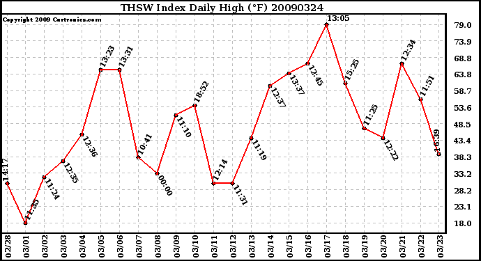 Milwaukee Weather THSW Index Daily High (F)