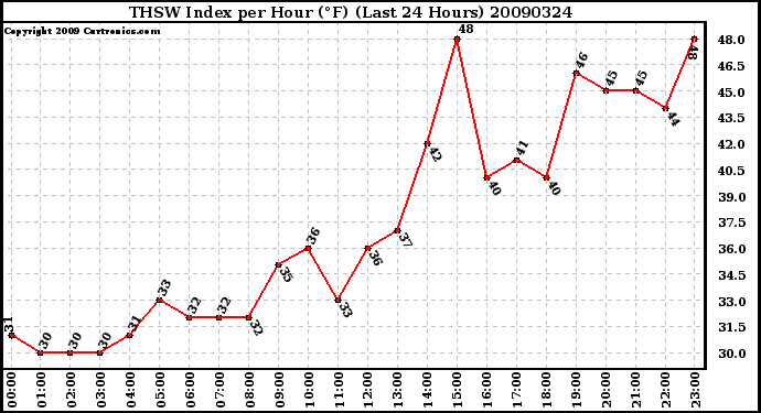 Milwaukee Weather THSW Index per Hour (F) (Last 24 Hours)