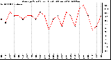 Milwaukee Weather Average Wind Speed (Last 24 Hours)