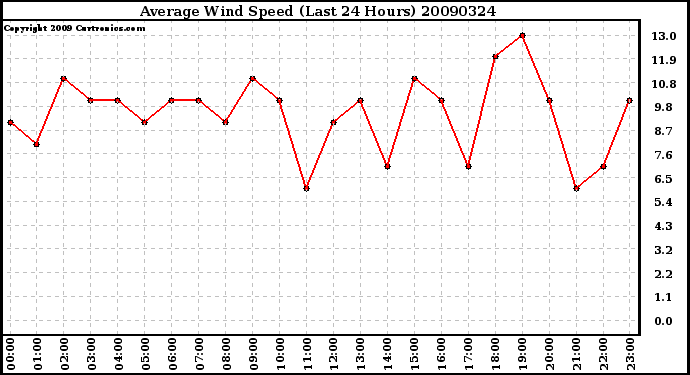 Milwaukee Weather Average Wind Speed (Last 24 Hours)