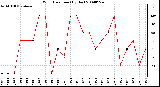 Milwaukee Weather Wind Direction (By Day)