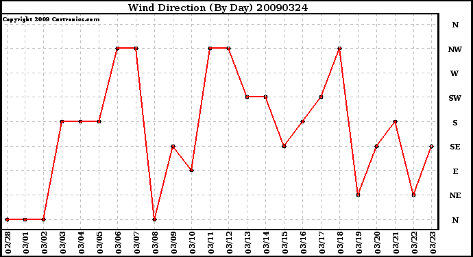 Milwaukee Weather Wind Direction (By Day)