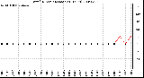 Milwaukee Weather Wind Direction (Last 24 Hours)