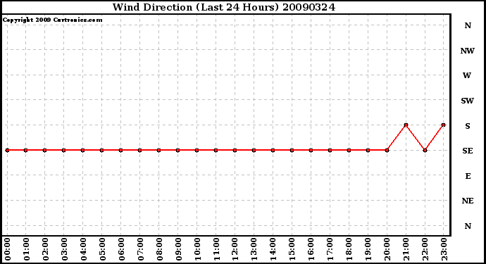 Milwaukee Weather Wind Direction (Last 24 Hours)