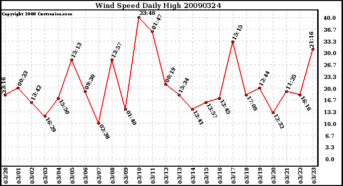 Milwaukee Weather Wind Speed Daily High