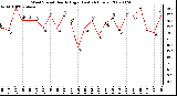 Milwaukee Weather Wind Speed Hourly High (Last 24 Hours)