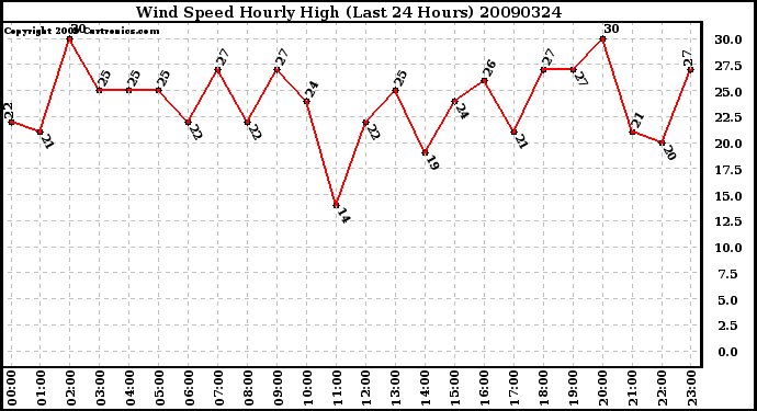 Milwaukee Weather Wind Speed Hourly High (Last 24 Hours)