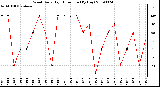 Milwaukee Weather Wind Daily High Direction (By Day)