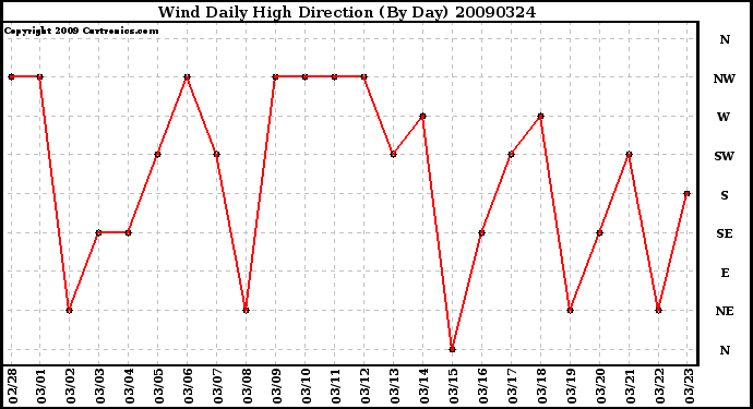 Milwaukee Weather Wind Daily High Direction (By Day)