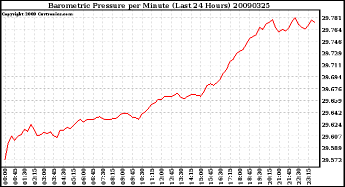 Milwaukee Weather Barometric Pressure per Minute (Last 24 Hours)